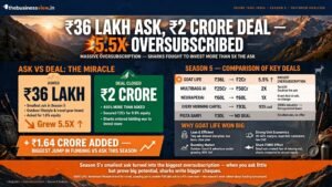 GOAT Life on Shark Tank India Season 5: Rs 36 Lakh Ask, Rs 2 Crore Deal