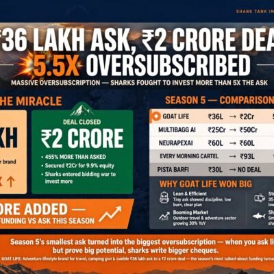 GOAT Life on Shark Tank India Season 5: Rs 36 Lakh Ask, Rs 2 Crore Deal