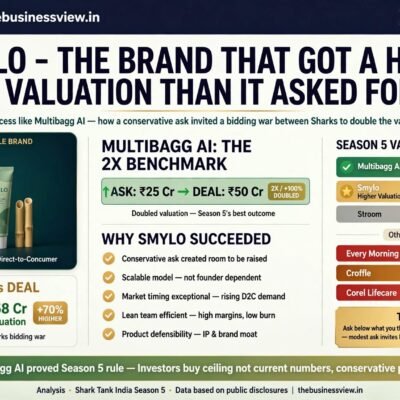 Smylo on Shark Tank India Season 5: The Brand That Got a Higher Valuation Than It Asked For