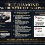 True Diamond on Shark Tank India Season 5: Losing the Match Off by 44 Percent