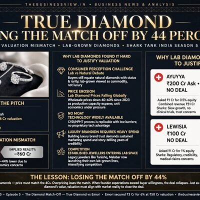 True Diamond on Shark Tank India Season 5: Losing the Match Off by 44 Percent
