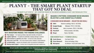 Planyt on Shark Tank India Season 5: The Smart Plant Startup That Got No Deal