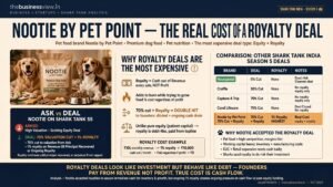 Nootie by Pet Point on Shark Tank India Season 5: The Real Cost of a Royalty Deal