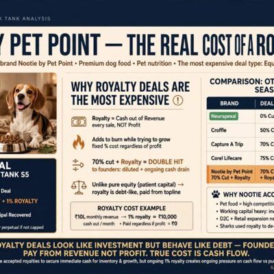Nootie by Pet Point on Shark Tank India Season 5: The Real Cost of a Royalty Deal