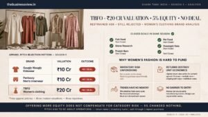 TBFO on Shark Tank India Season 5: Why Fashion Brands Keep Getting Rejected