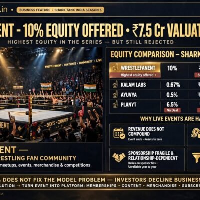 Wrestlefanent on Shark Tank India Season 5: 10 Percent Equity and Still No Deal
